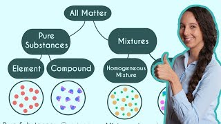 Pure Substances and Mixtures Classification of Matter [upl. by Hourigan]