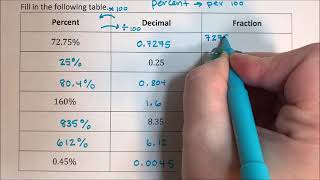 Percent  Percent Decimal Fraction Conversion Table [upl. by Jemmy]