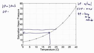 Saturation Dewpoint and Vapor Pressure [upl. by Callista622]